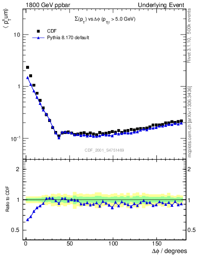 Plot of sumpt-vs-dphi in 1800 GeV ppbar collisions