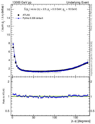 Plot of sumpt-vs-dphi in 13000 GeV pp collisions