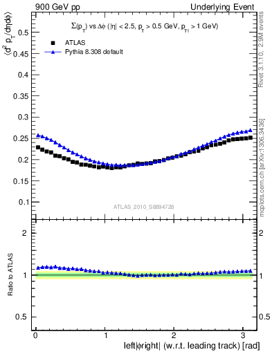 Plot of sumpt-vs-dphi in 900 GeV pp collisions