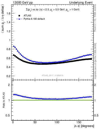 Plot of sumpt-vs-dphi in 13000 GeV pp collisions