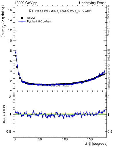 Plot of sumpt-vs-dphi in 13000 GeV pp collisions