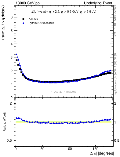 Plot of sumpt-vs-dphi in 13000 GeV pp collisions