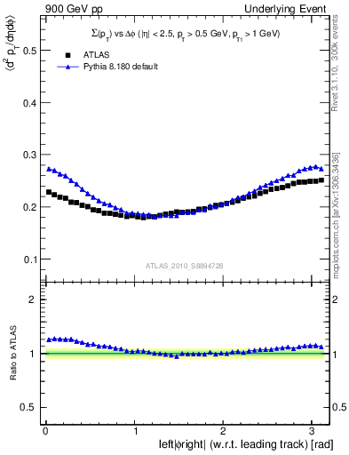 Plot of sumpt-vs-dphi in 900 GeV pp collisions