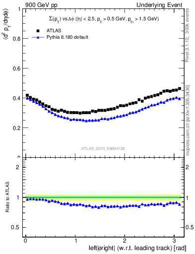 Plot of sumpt-vs-dphi in 900 GeV pp collisions