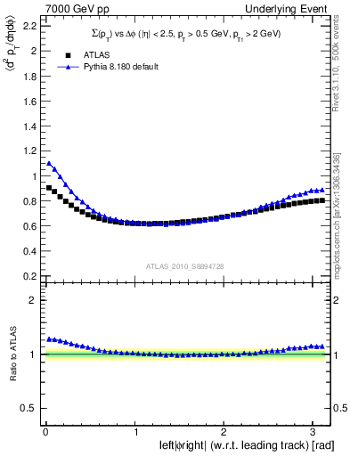 Plot of sumpt-vs-dphi in 7000 GeV pp collisions