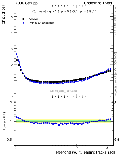 Plot of sumpt-vs-dphi in 7000 GeV pp collisions