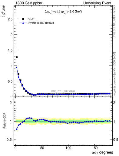 Plot of sumpt-vs-dphi in 1800 GeV ppbar collisions