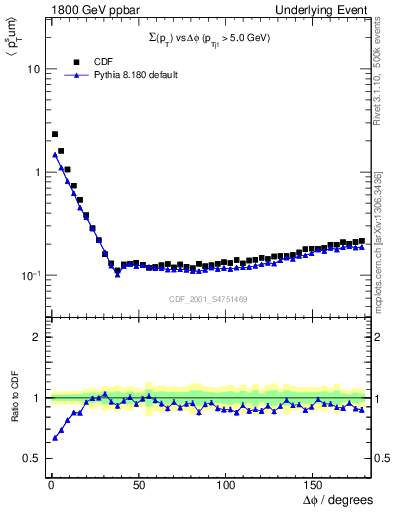 Plot of sumpt-vs-dphi in 1800 GeV ppbar collisions