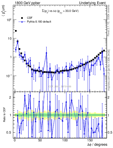 Plot of sumpt-vs-dphi in 1800 GeV ppbar collisions