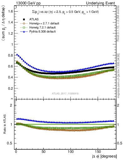 Plot of sumpt-vs-dphi in 13000 GeV pp collisions