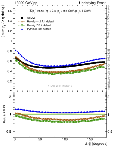 Plot of sumpt-vs-dphi in 13000 GeV pp collisions