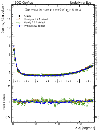 Plot of sumpt-vs-dphi in 13000 GeV pp collisions