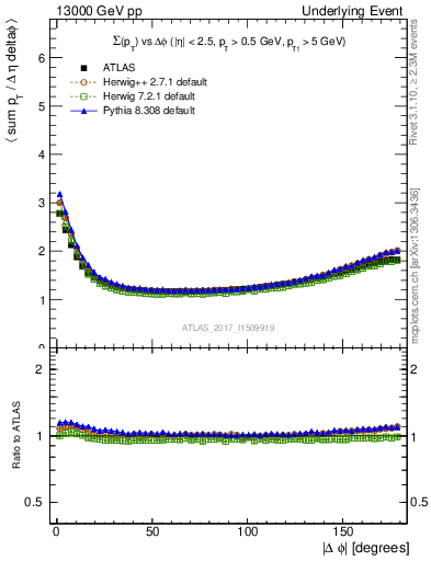 Plot of sumpt-vs-dphi in 13000 GeV pp collisions