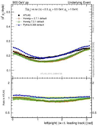 Plot of sumpt-vs-dphi in 900 GeV pp collisions