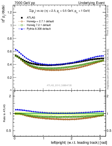 Plot of sumpt-vs-dphi in 7000 GeV pp collisions