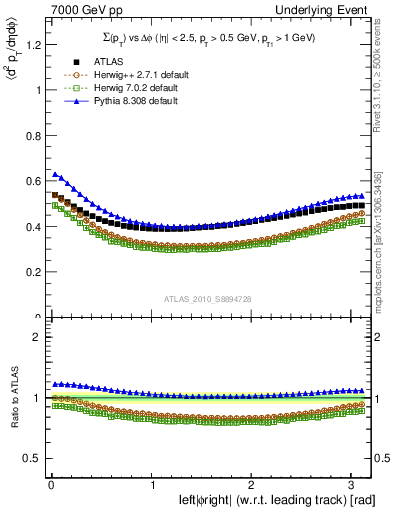 Plot of sumpt-vs-dphi in 7000 GeV pp collisions