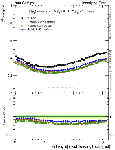 Plot of sumpt-vs-dphi in 900 GeV pp collisions