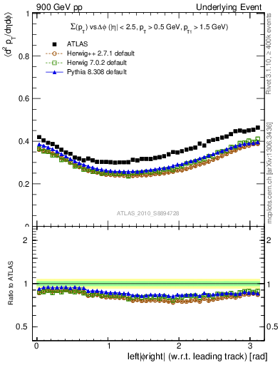 Plot of sumpt-vs-dphi in 900 GeV pp collisions