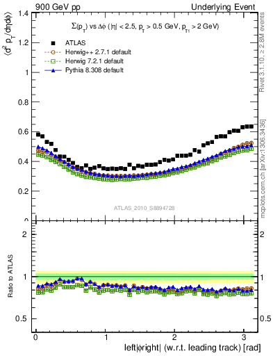 Plot of sumpt-vs-dphi in 900 GeV pp collisions