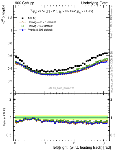 Plot of sumpt-vs-dphi in 900 GeV pp collisions