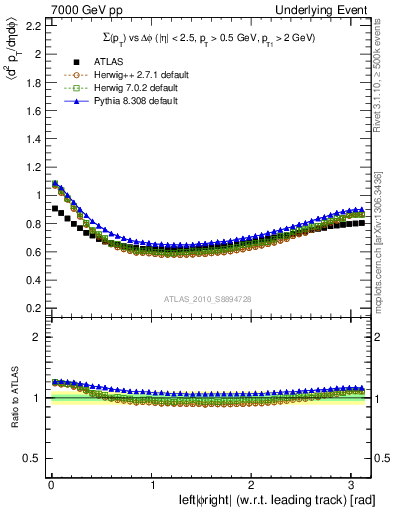 Plot of sumpt-vs-dphi in 7000 GeV pp collisions