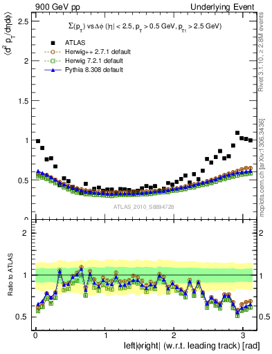 Plot of sumpt-vs-dphi in 900 GeV pp collisions