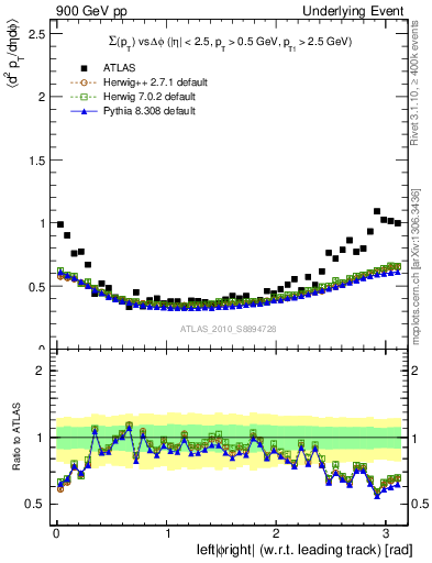 Plot of sumpt-vs-dphi in 900 GeV pp collisions