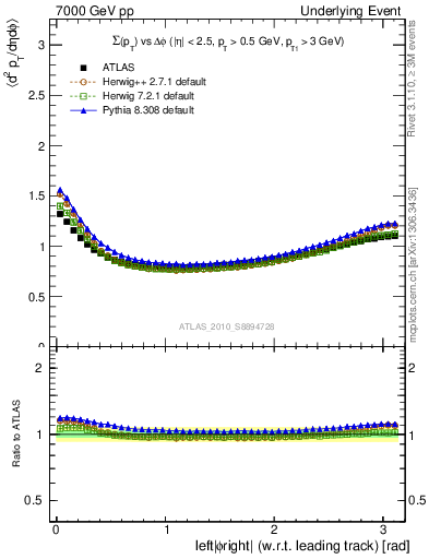 Plot of sumpt-vs-dphi in 7000 GeV pp collisions