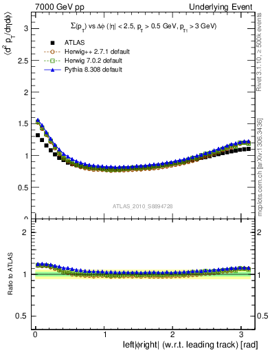 Plot of sumpt-vs-dphi in 7000 GeV pp collisions