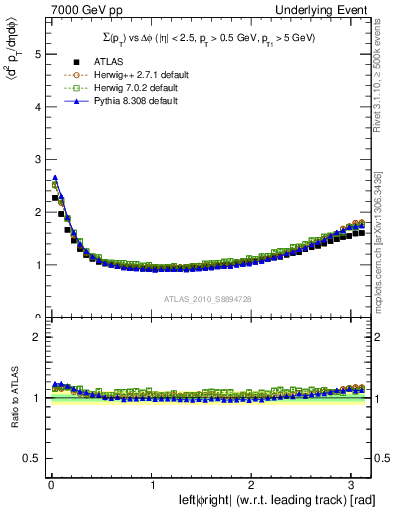 Plot of sumpt-vs-dphi in 7000 GeV pp collisions