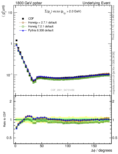 Plot of sumpt-vs-dphi in 1800 GeV ppbar collisions