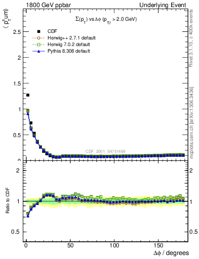 Plot of sumpt-vs-dphi in 1800 GeV ppbar collisions