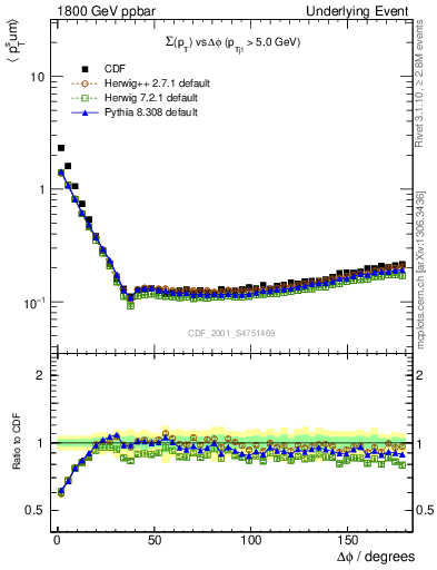 Plot of sumpt-vs-dphi in 1800 GeV ppbar collisions