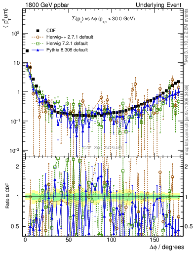 Plot of sumpt-vs-dphi in 1800 GeV ppbar collisions