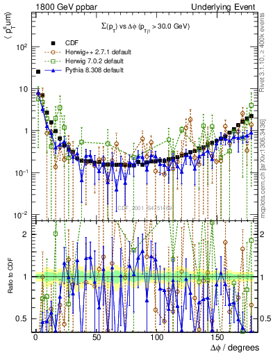 Plot of sumpt-vs-dphi in 1800 GeV ppbar collisions