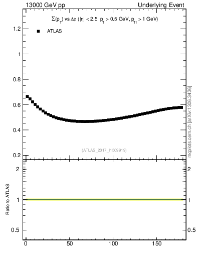 Plot of sumpt-vs-dphi in 13000 GeV pp collisions