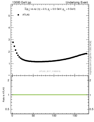 Plot of sumpt-vs-dphi in 13000 GeV pp collisions