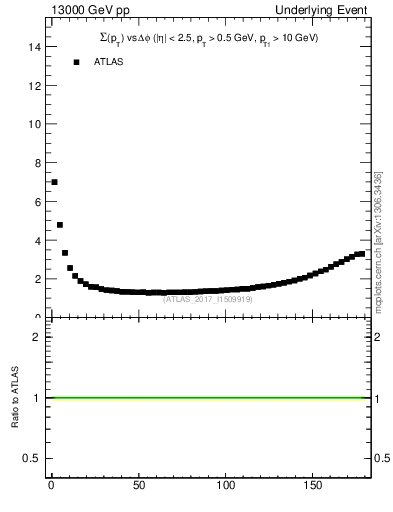 Plot of sumpt-vs-dphi in 13000 GeV pp collisions