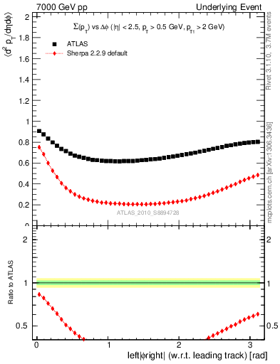 Plot of sumpt-vs-dphi in 7000 GeV pp collisions