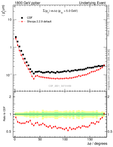 Plot of sumpt-vs-dphi in 1800 GeV ppbar collisions