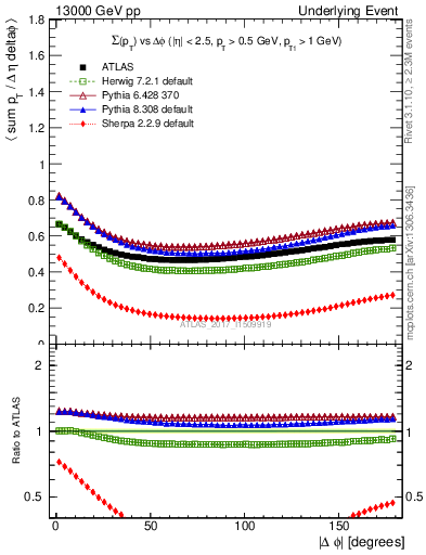 Plot of sumpt-vs-dphi in 13000 GeV pp collisions