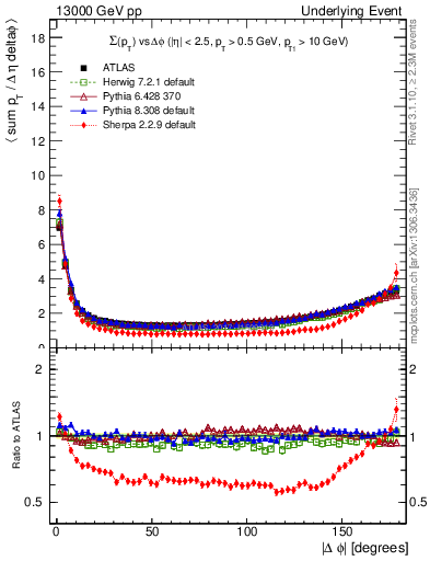 Plot of sumpt-vs-dphi in 13000 GeV pp collisions