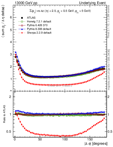 Plot of sumpt-vs-dphi in 13000 GeV pp collisions