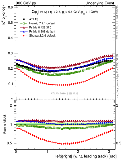 Plot of sumpt-vs-dphi in 900 GeV pp collisions