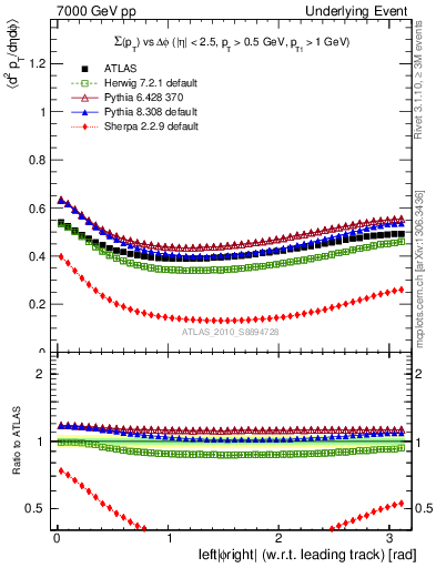 Plot of sumpt-vs-dphi in 7000 GeV pp collisions