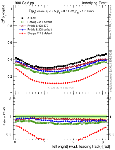 Plot of sumpt-vs-dphi in 900 GeV pp collisions