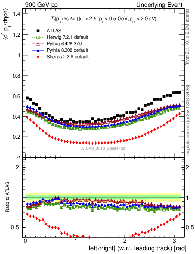 Plot of sumpt-vs-dphi in 900 GeV pp collisions