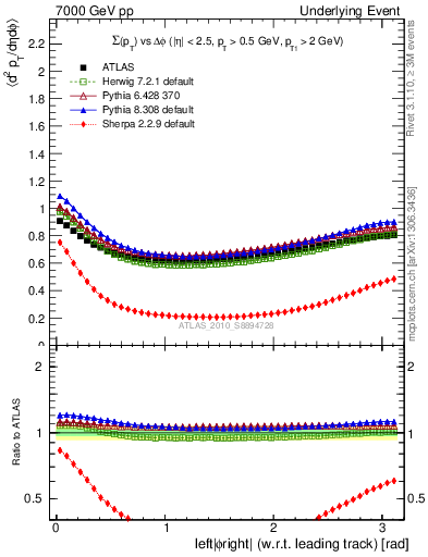 Plot of sumpt-vs-dphi in 7000 GeV pp collisions