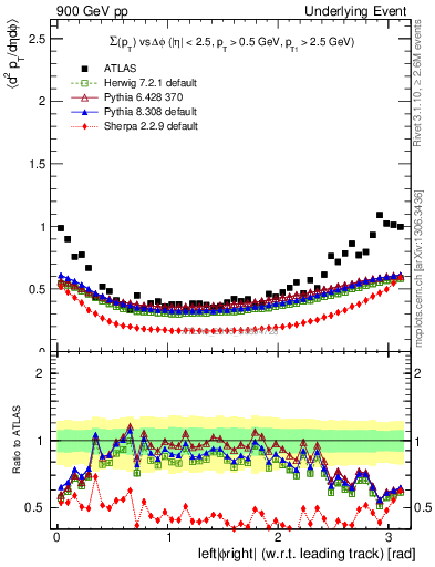 Plot of sumpt-vs-dphi in 900 GeV pp collisions