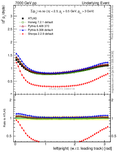 Plot of sumpt-vs-dphi in 7000 GeV pp collisions